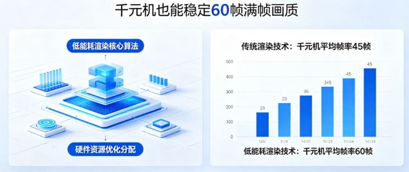 【掼蛋扑克】PG发布“低能耗渲染”技术，确保千元机也能跑出60帧满帧画质。