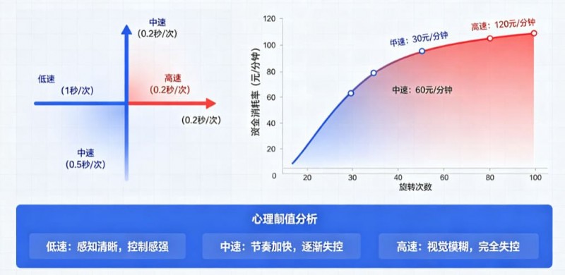 【掼蛋扑克】解析老虎机旋转速度对玩家资金消耗率的心理阈值影响