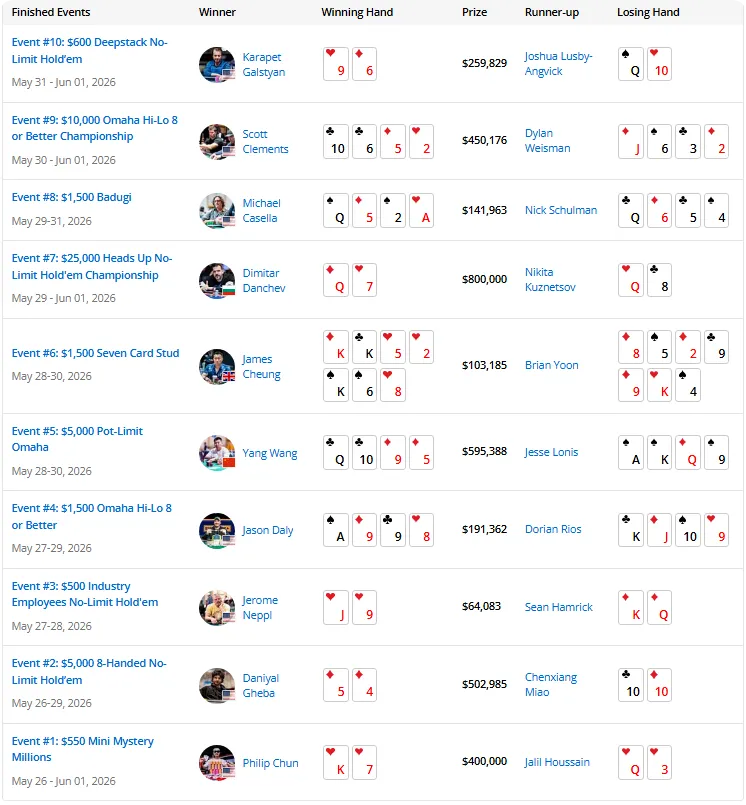 【掼蛋扑克】2026 WSOP | 截至目前，中国军团2026WSOP进圈率高达90%！！！