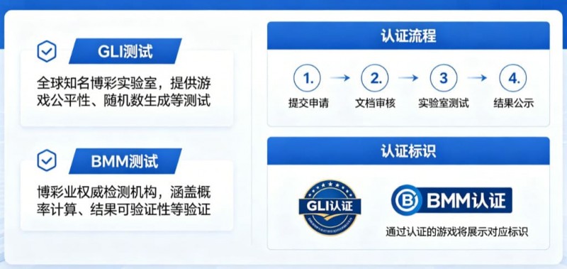 【掼蛋扑克】GLI与BMM认证意味着什么？解读数字娱乐平台背后的公平性与技术合规体系