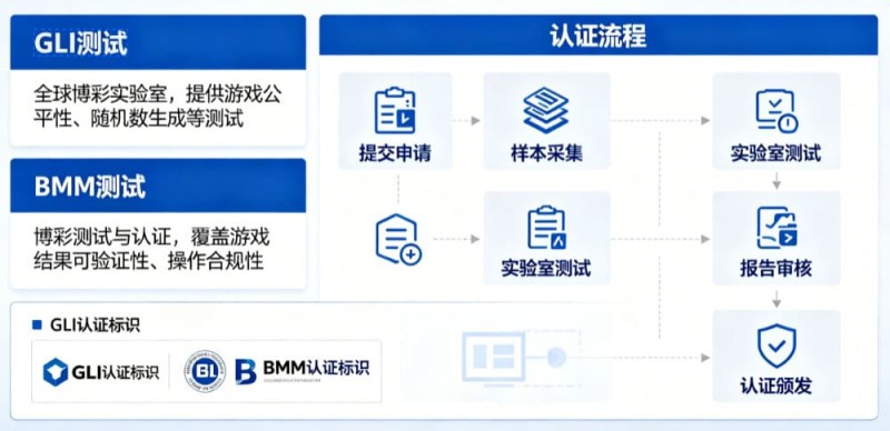 【掼蛋扑克】GLI与BMM认证意味着什么？解读数字娱乐平台背后的公平性与技术合规体系
