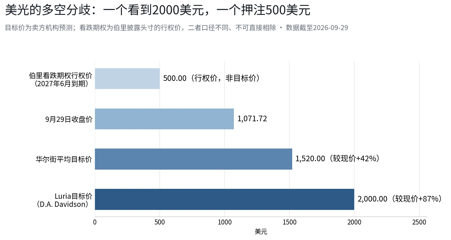 【掼蛋扑克】美光财报前瞻：当季营收或超500亿美元，2000美元目标价与500美元看跌期权的分歧